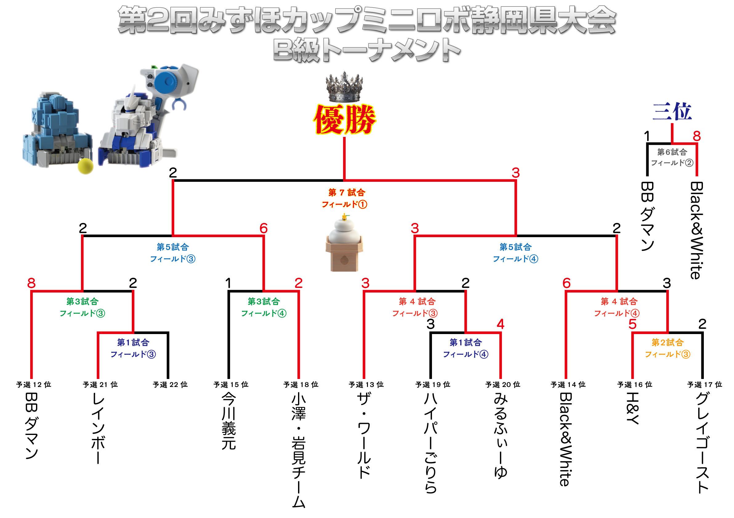 http://『第2回みずほカップミニロボ静岡県大会』　～大会結果追記～