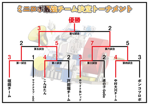 http://『ミニロボ最強チーム決定トーナメント』　～試合動画③～