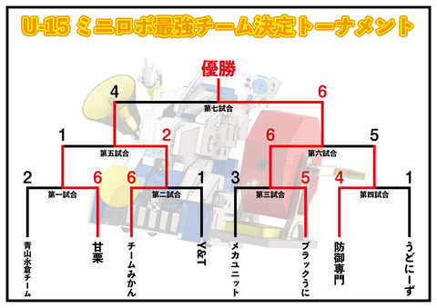 http://『U-15%20ミニロボ最強チーム決定トーナメント』　～試合動画③～