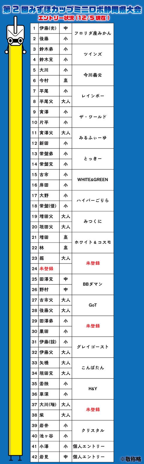 http://『第2回みずほカップミニロボ静岡県大会』　～エントリー状況③～