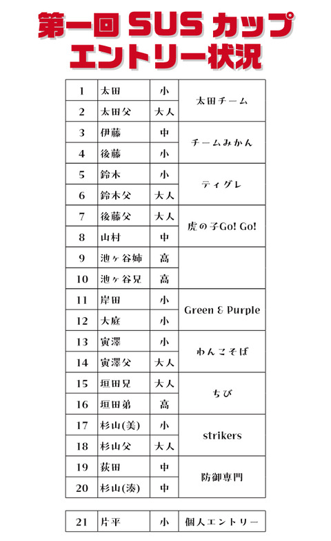 http://『ドリプラカップミニロボ親子大会＆第一回SUSカップ』　～エントリー状況～